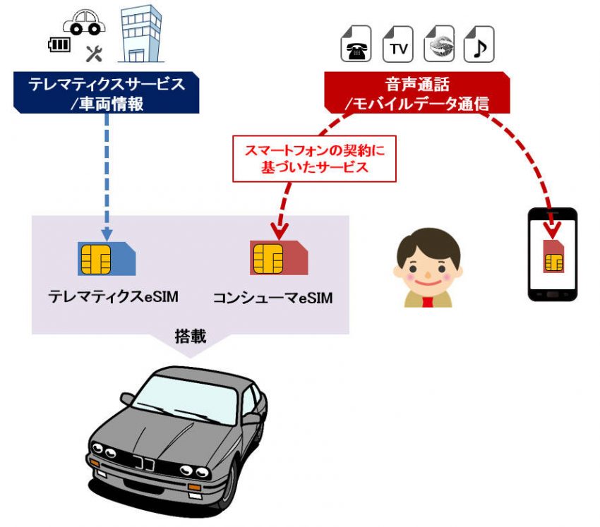 コンシューマeSIM搭載による新たなコネクテッドカーサービスのイメージ
