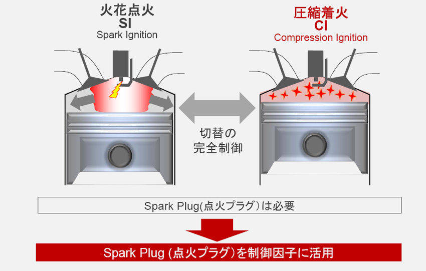 スカイアクティブ-Xエンジンの構想発表時のイメージ図