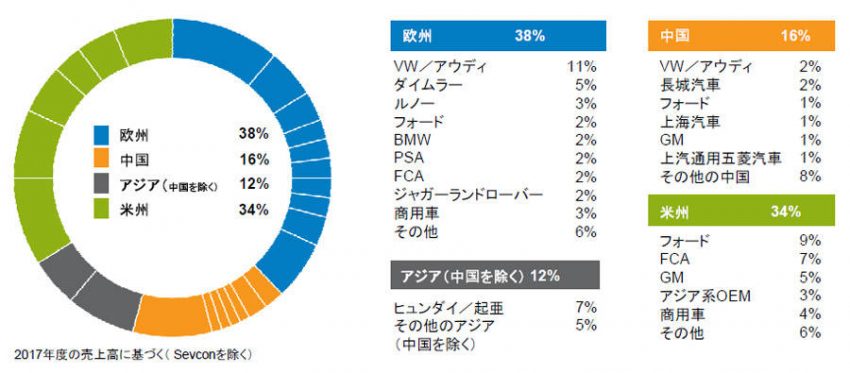 ボルグワーナー製品の採用企業