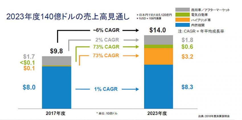 ボルグワーナー、駆動システムのリーディングカンパニーを目指す