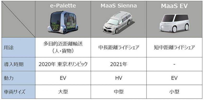 トヨタの次世代モビリティ戦略 MaaSとコネクテッドの展開を考える
