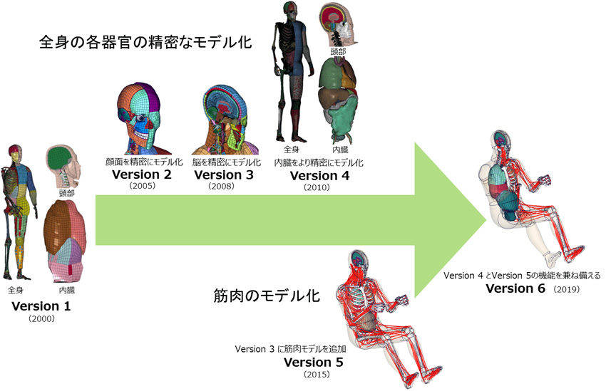 THUMSの進化とモデル