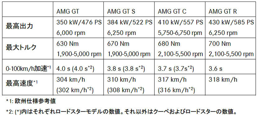 メルセデス・ベンツ AMG GT 性能比較