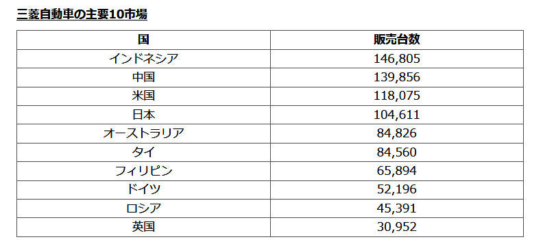 世界販売台数トップ３が決定　フォルクスワーゲン・グループが3年連続で首位