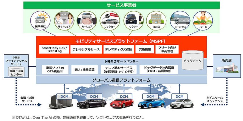 モビリティサービス・プラットフォーム（MSPF)の概念
