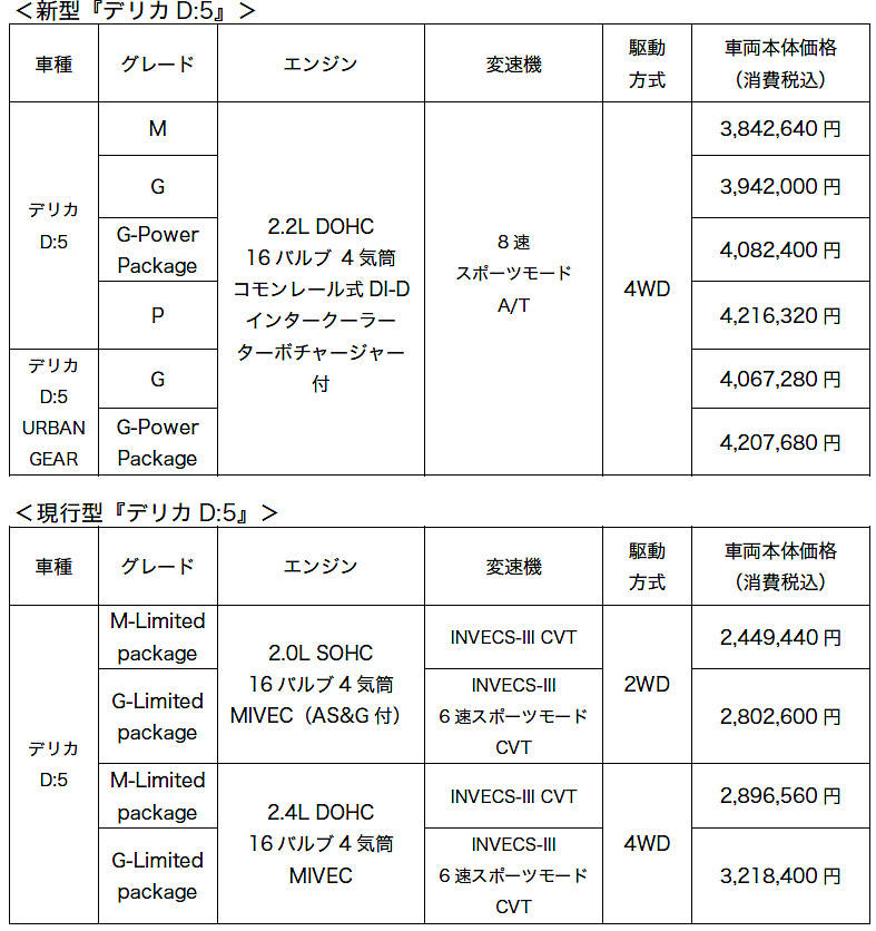 三菱 デリカ D:5 価格表