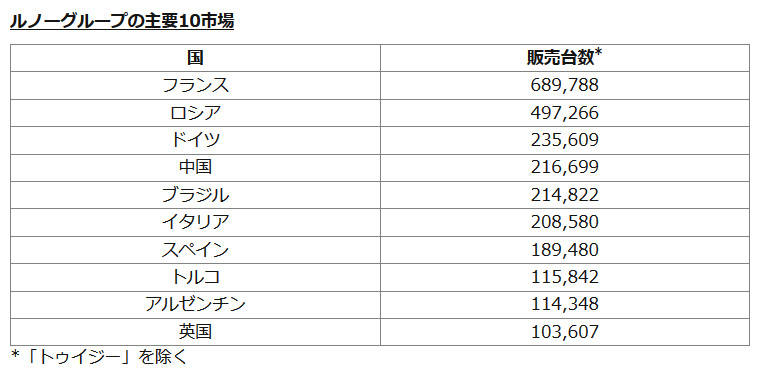 世界販売台数トップ３が決定　フォルクスワーゲン・グループが3年連続で首位