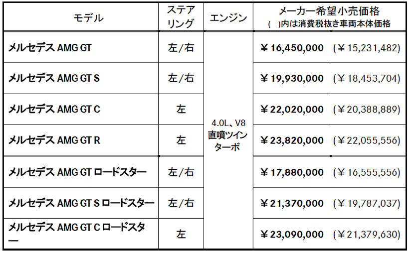 メルセデス・ベンツ AMG GT 価格