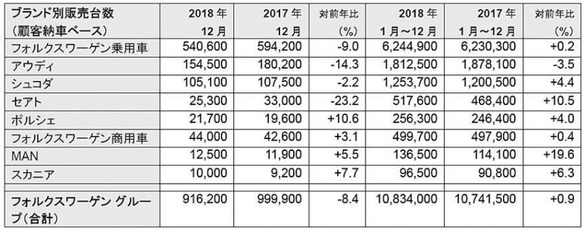 世界販売台数トップ３が決定　フォルクスワーゲン・グループが3年連続で首位