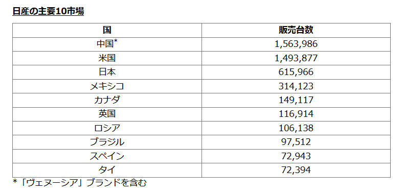 世界販売台数トップ３が決定　フォルクスワーゲン・グループが3年連続で首位