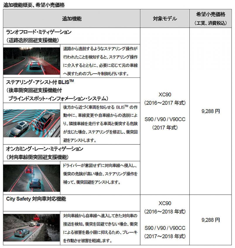 ボルボ 90シリーズ 運転支援システム・アップグレード用ソフト 機能・価格表