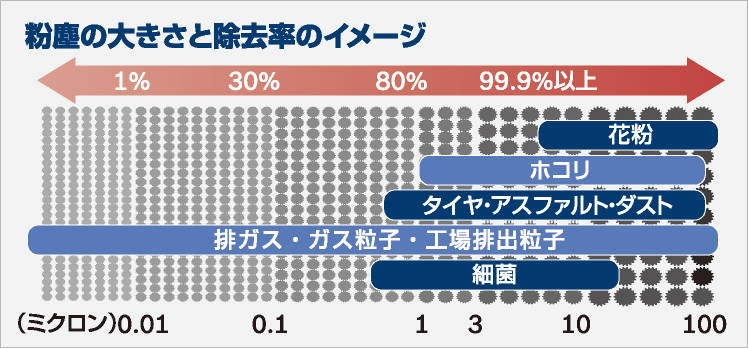 車内の粉塵、花粉、粒子状物質、細菌などの大きさと高機能フィルターによる除去性能