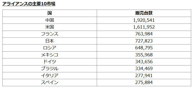 世界販売台数トップ３が決定　フォルクスワーゲン・グループが3年連続で首位