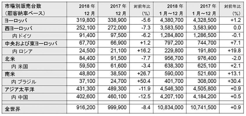世界販売台数トップ３が決定　フォルクスワーゲン・グループが3年連続で首位