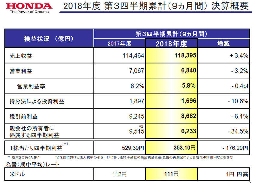 ホンダ 2019年 第3四半期