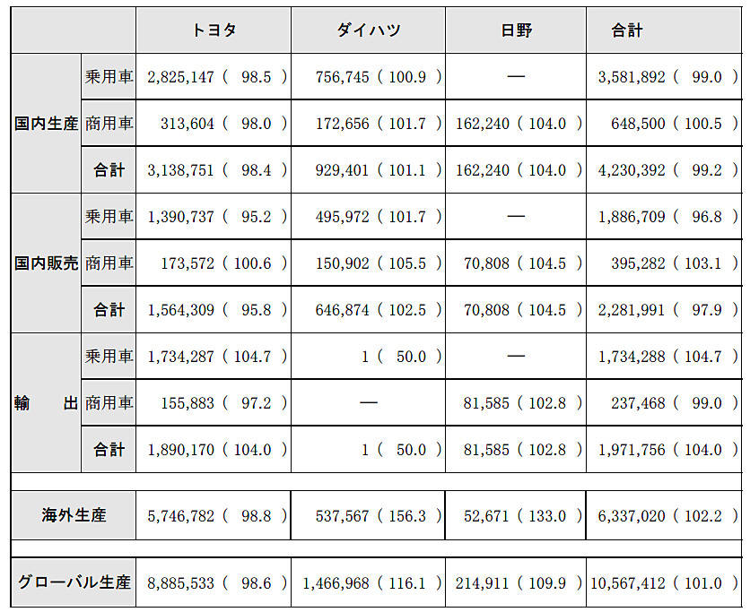 世界販売台数トップ３が決定　フォルクスワーゲン・グループが3年連続で首位