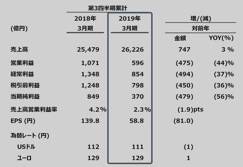 マツダ 2019年 第3四半期