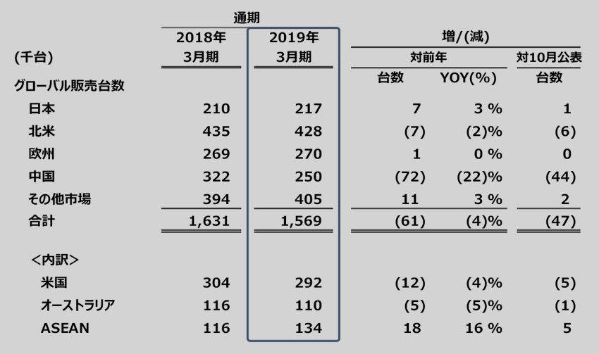 マツダ 2019年 第3四半期
