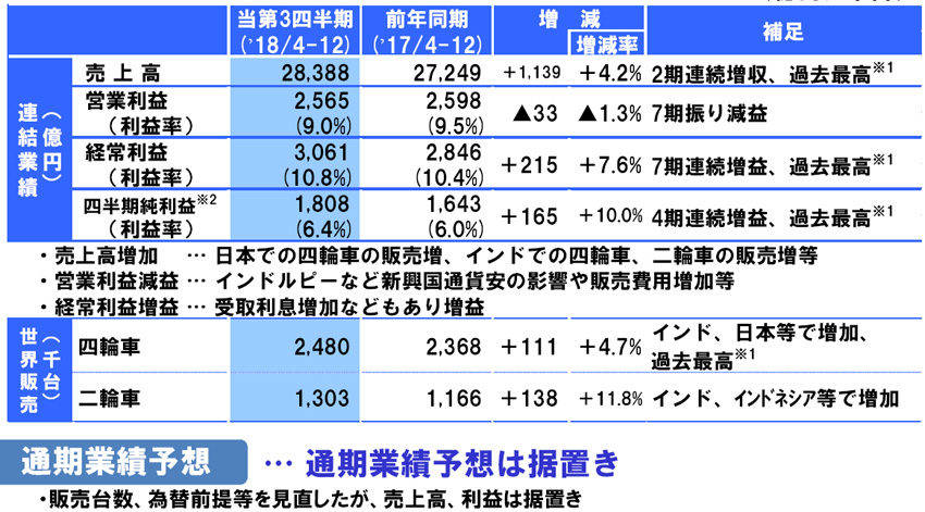 スズキ 2019年 第3四半期