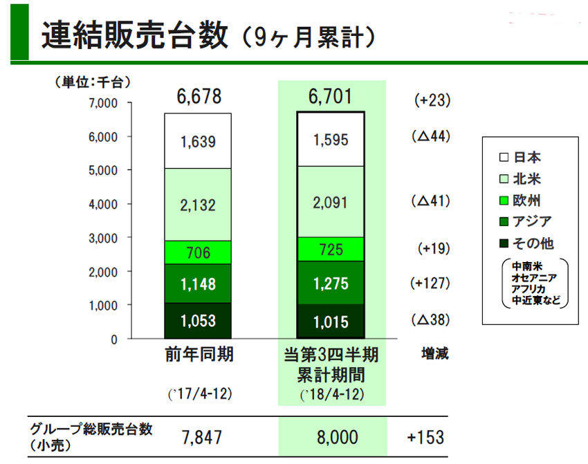 トヨタ 2019年 第3四半期