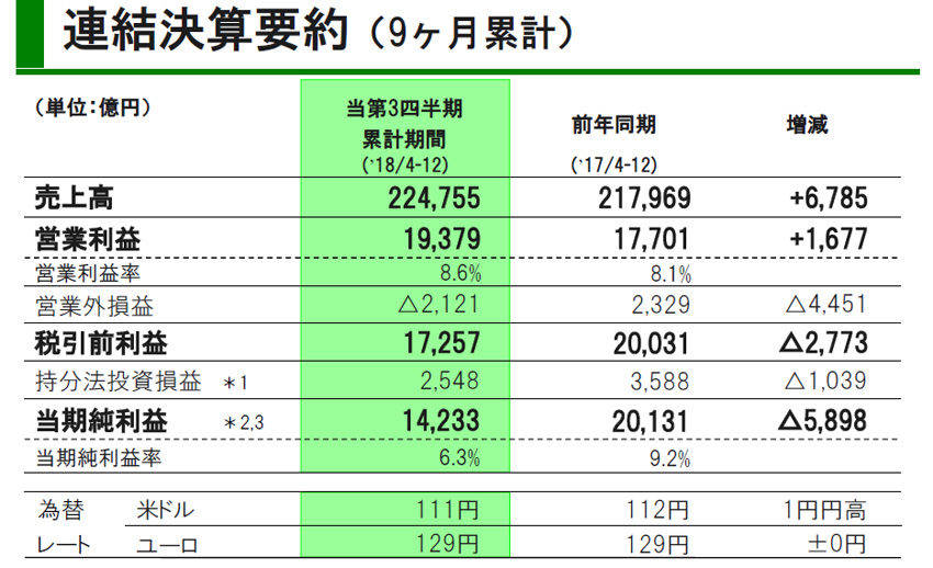 トヨタ 2019年 第3四半期