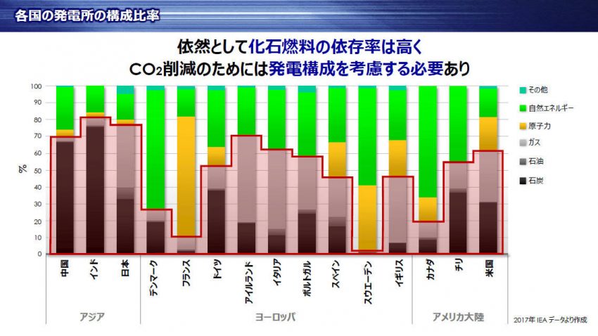 国別発電由来構成比率
