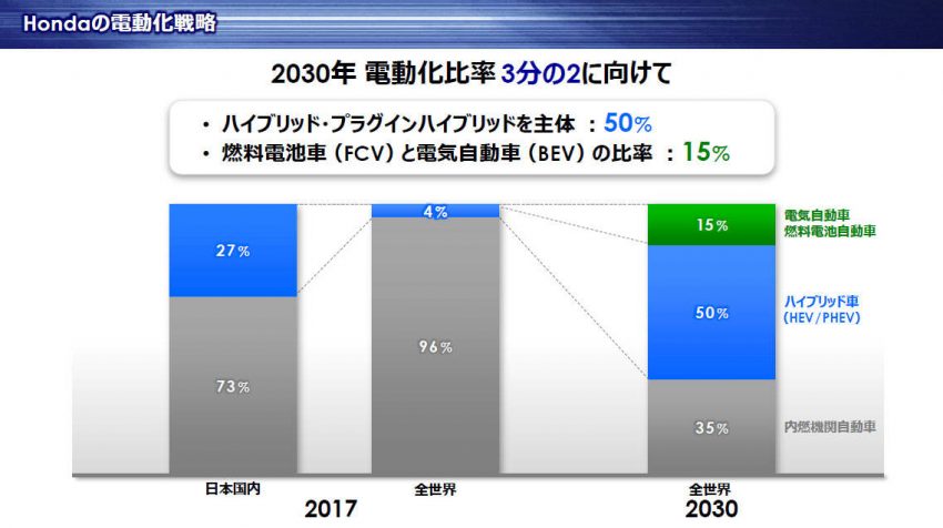 ホンダの電動化戦略