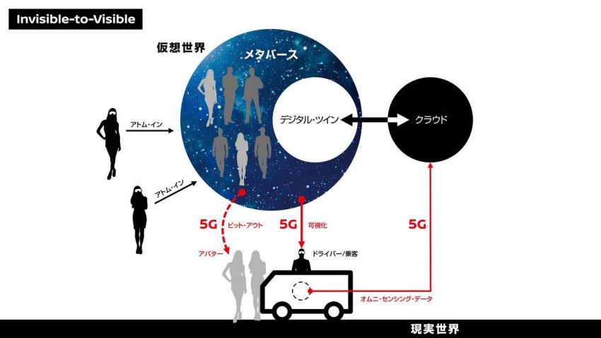 日産、NTTドコモと「Invisible-to-Visible」技術の5G走行実証実験開始