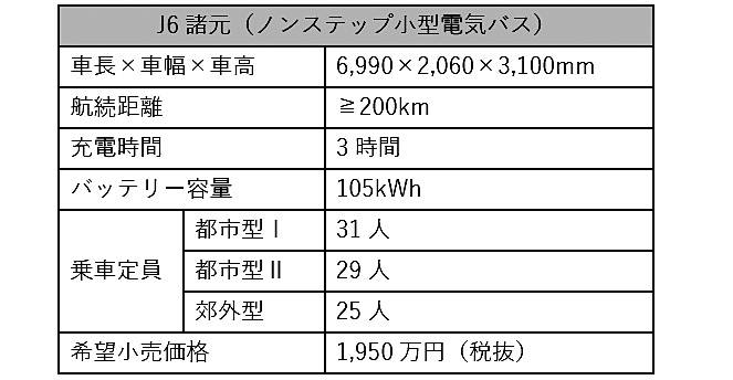 BYD 日本初の量産小型電気バスの受注開始