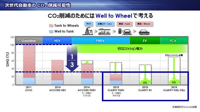次世代自動車のCO2削減可能性