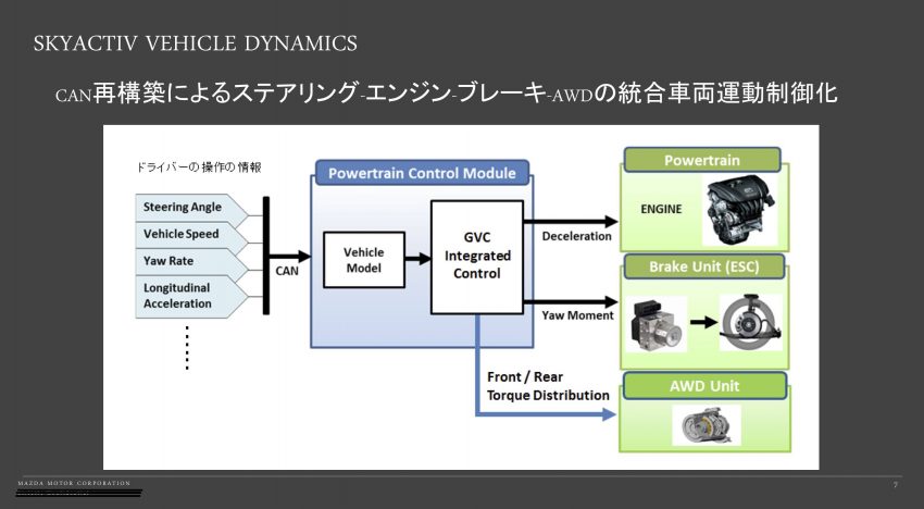 ひとつのECUにコントローラーをまとめることで、指示タイミングのズレは皆無となる