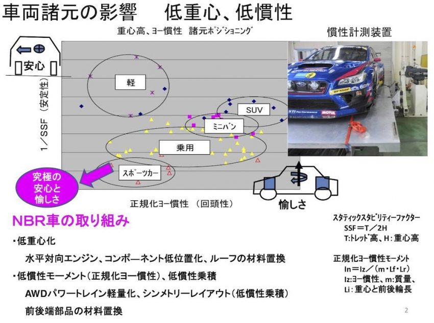 車両諸元の影響　計測データ