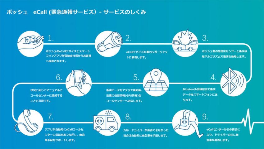 ボッシュ テレマティクスサービス実証実験にeCallデバイスを供給