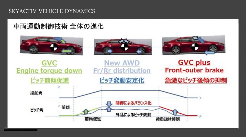 ピッチ変動を安定化させる技術でもある