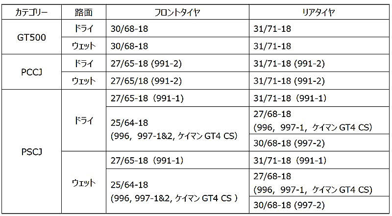 ミシュラン 2019年モータースポーツ活動計画発表 供給タイヤサイズ一覧