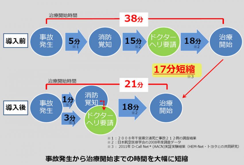 救急自動通報システム「D-Call Net」をスバル、日産、マツダも搭載 全9団体が対応