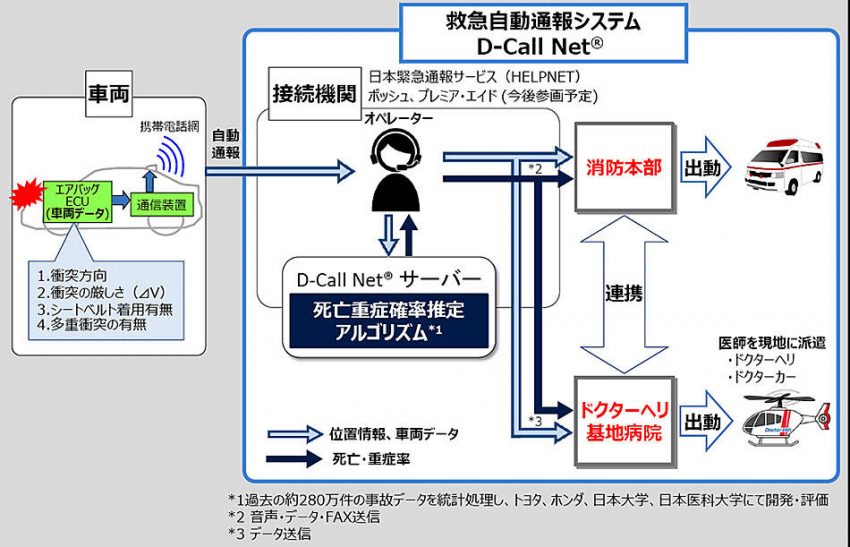 救急自動通報システム「D-Call Net」をスバル、日産、マツダも搭載 全9団体が対応