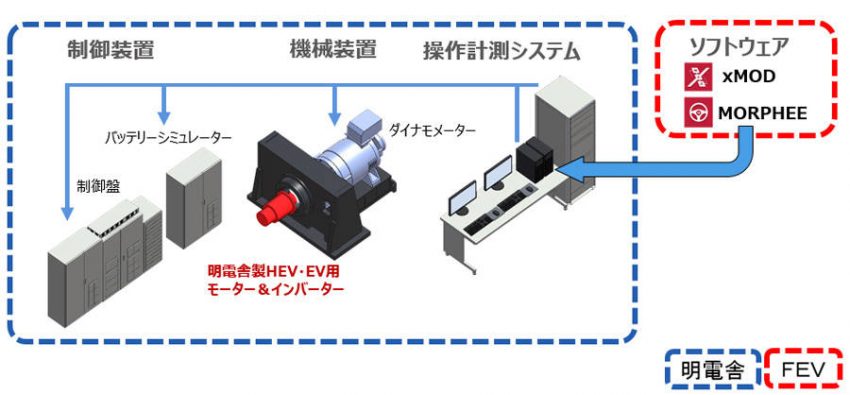 明電舎 ドイツのFEVと電動車用試験システムの業務提携