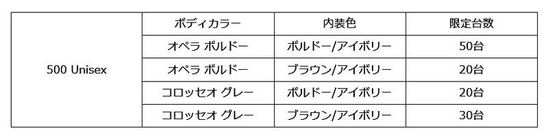 フィアット500ユニセックス 車体色・台数