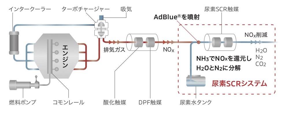 尿素SCRアドブルーを使う方式に変更