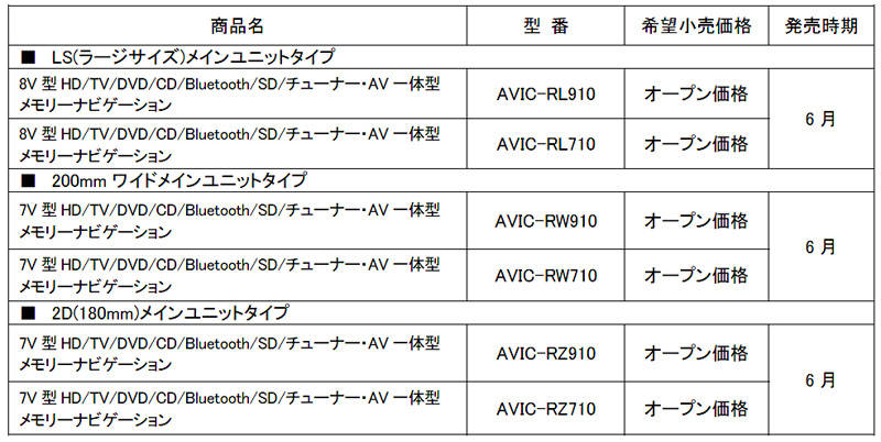 パイオニア 楽ナビ機種一覧
