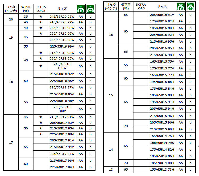 住友ゴム ミニバン専用「ダンロップ エナセーブ RV505」 サイズ表