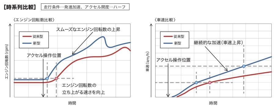 前型との比較はわかりやすい。俄然乗りやすくなっているのがわかる