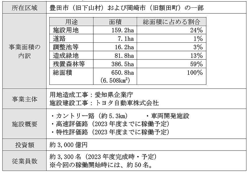 トヨタ 「テクニカルセンター・シモヤマ」概要
