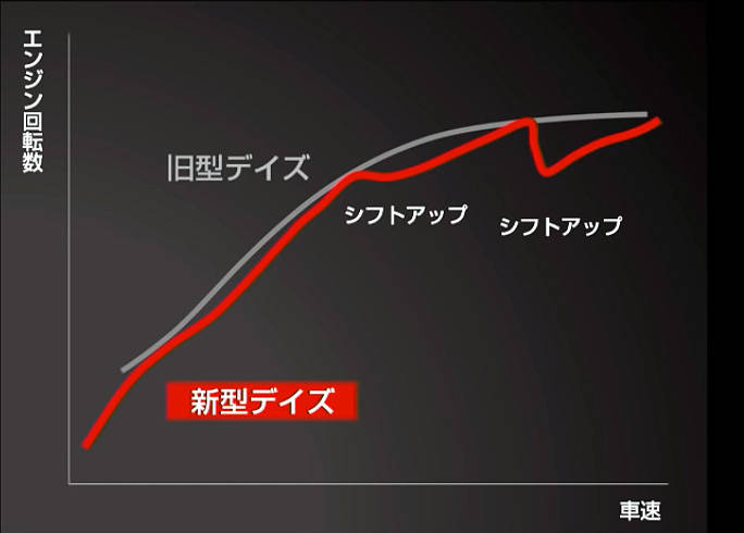日産デイズ 三菱eK Dステップ変速