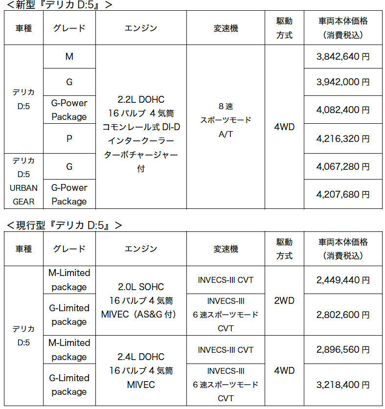 三菱デリカD:5 価格表