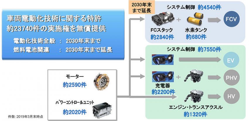 トヨタ ハイブリッド・電動化技術を無償で提供