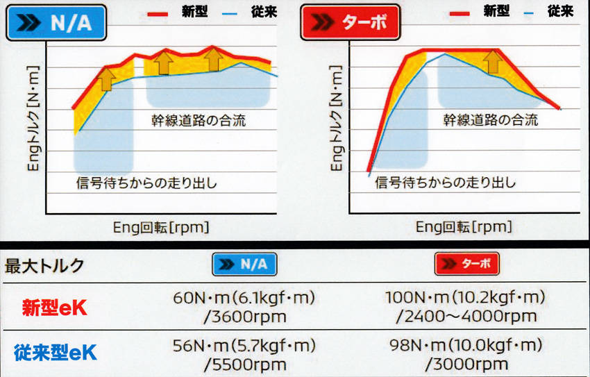 三菱「eKクロス/eKワゴン」試乗