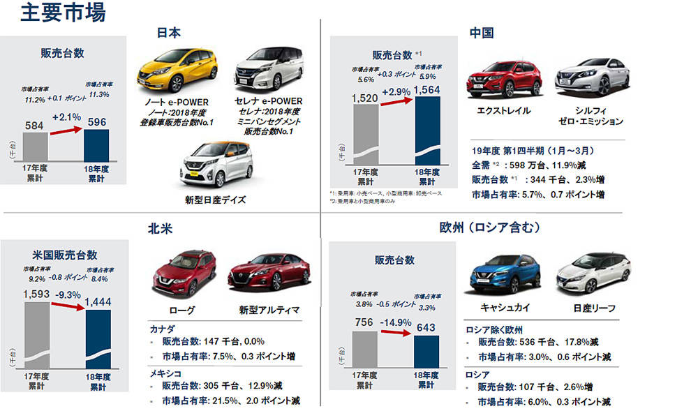 決算 日産が直面する危機