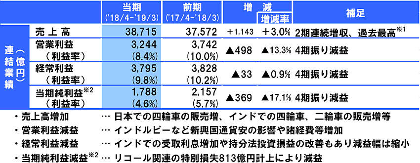 決算発表に見るスズキの現状とこれから